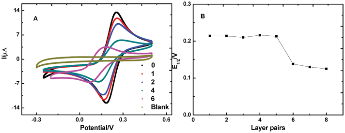 (A) CVs of 2 mM Fe (CN)64− solution on different GC electrodes. The numbers 0–6 demonstrate the number of {PEI/Fe(iii)-L2EO4} layer pairs on the GC electrode; ‘blank’ represents the CV curve of {PEI/Fe(iii)-L2EO4}6 films on the GC electrode with 0.1 M KNO3 as the supporting electrolyte. In all measurements, the scan rate is 0.1 Vs−1. (B) Variation of the half-wave potential with increasing numbers of {PEI/Fe(iii)-L2EO4} layer pairs.