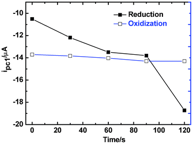 Variation of the peak current with time for the first electron transferring process of MV2+ on a {PEI/Fe(iii)-L2EO4}6 modified GC electrode treated with a reducing (solid squares) and an oxidizing potential (empty squares), respectively.