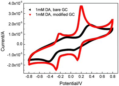 CV curves of DA on bare and modified GC electrode, respectively.