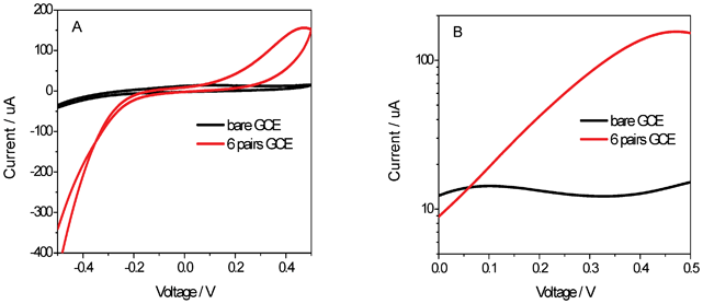 (A) CV curves of hydrogen peroxide solution with the modified GC. (B) Tafel Curves of modified GC and non-modified GC in Ar purged H2O2 solutions at room temperature.