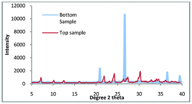 The top and bottom samples for zeolite A synthesis.