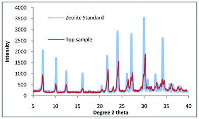 Top sample compared with a commercial standard of zeolite A.