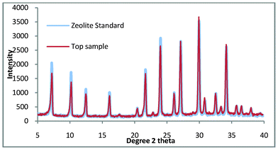 Top product for zeolite A synthesis where the colloidal impurities have been decanted compared with a commercial standard.