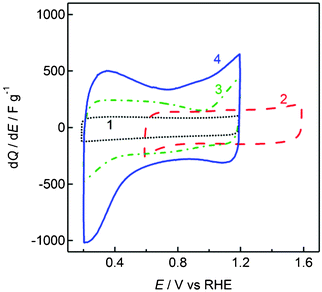 Cyclic voltammograms of the positive electrodes in mild aqueous electrolytes at 50 mV s−1. 1: Activated carbon in 1.0 M LiCl; 2: MnO2, 3: RuO2·0.5H2O, 4: RuO2 nanosheets in 1.0 M Li2SO4.