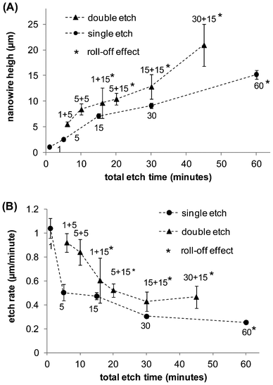 Silicon nanowire height (A) and etch rate (B) for single-etched (circles) and double-etched (triangles) surfaces as a function of the total etch time. In (A) values represent the average height on a SEM image, and error bars represent ±1 standard deviation. Points for double-etched samples correspond to 1 + 5, 5 + 5, 1 + 15, 5 + 15, 15 + 15, and 30 + 15 min. Samples marked with an asterisk exhibit roll-off effect.