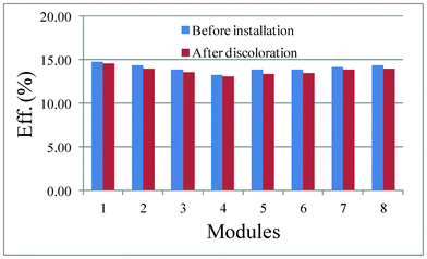 Efficiency changes before installation and after discoloration (data from Canadian Solar Inc.)