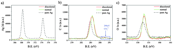 XPS of (a) Ag3d, (b) C1s and (c) O1s for the discolored and normal Ag grids.