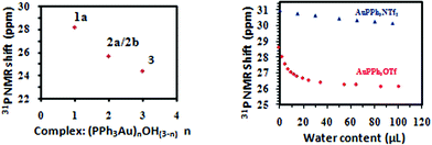 
          31P NMR chemical shifts of the gold oxo complexes (1a, 2a/2b, and 3) and Ph3PAuOTf/Ph3PAuNTf2 in CD2Cl2 in the presence of varied amounts of water.