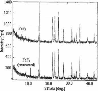XRD spectrum of fresh FeF3 and the reused catalyst after the first cycle.