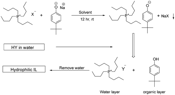 Overall process to prepare hydrophilic ionic liquids by the phenolate method. The tetrabutylphosphonium cation was taken as a model cation.