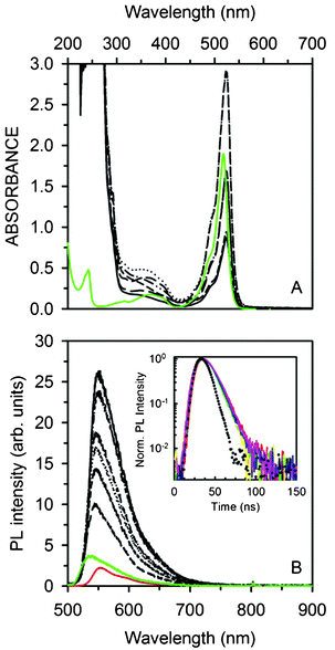 (A) Absorption spectra of the NP series (black lines) and Pyr567 ethanol solution (3.30 × 10−4 M, green solid line). (B) PL spectra of the NP series (black lines) compared to Pyr567 (1.65 × 10−5 M, green line) and R6G (3.20 × 10−4 M, red line) ethanol solutions under 473 nm CW excitation (normal incidence, 0.63 mW cm−2). Inset: NP luminescence decay at 567 nm (solid lines). The dotted curve is the laser pulse at 532 nm used for TRPL measurements.