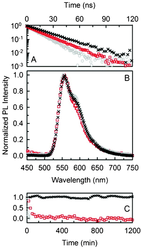 (A) PL decay of rubrene doped NPs (black crosses), nano-crystals (red squares) and THF solution (grey circles). (B) PL spectra of the same samples. (C) Normalized PL intensity as a function of time of exposure to air.