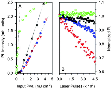 (A) PL intensity as a function of the excitation pulse energy of Pyr567 ethanol solution (red triangles), Pyr567–NP aqueous dispersion (blue dots), PEO : Pyr567–NP film (black crosses) and film–Al (green circles). (B) Normalized PL intensity of the samples shown as a function of the number of pumping cycles.