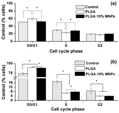 Cell cycle of (a) Ros17/2.8 and (b) MC3T3-E1 in control (stripe column), PLGA (white column) and PLGA-10% MNPs (black column) scaffolds groups. Tens of thousands of cells were measured in each group. (* p < 0.005)