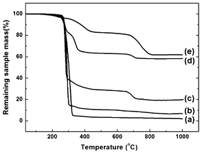 TGA curves of (a) PLGA, (b) PLGA-10% MNPs, (c) PLGA-50% MNPs, (d) PLGA-deposit MNPs scaffolds and (e) MNPs.