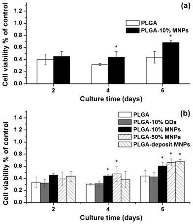 Cell proliferation of (a) Ros17/2.8 and (b) MC3T3-E1 cells in PLGA (white column), PLGA-10% QDs (gray column), PLGA-10% MNPs (black column), PLGA-50% MNPs (left twill column) and PLGA-deposit MNPs (right twill column) scaffold groups after 2, 4 and 6 days culture. Cell viability was measured using a CCK-8 kit and the values of the above composite scaffold groups were normalized with that of the control group. (* p< 0.05)