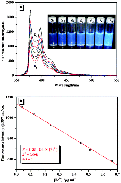 a) Fluorescence spectra of S0 and SN (N = 1–6) (the inset is a digital photo of the samples irradiated by 365 nm UV light) and b) dependence of the fluorescence intensity at 397 nm of SN (N = 1–6) on [Fe3+].