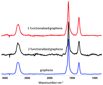 Raman spectra of graphene, 1 and 2 functionalized graphene (λexc = 532 nm).
