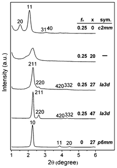 XRD patterns of as-synthesized samples with varied fn and x.