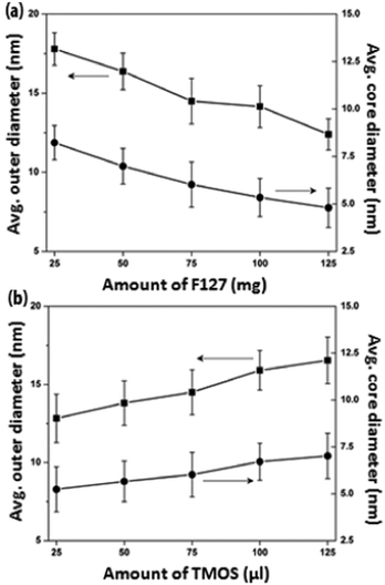 The average outer and core diameters of PEOSN synthesized at varying amount of (a) F127 and (b) TMOS, as measured from TEM.