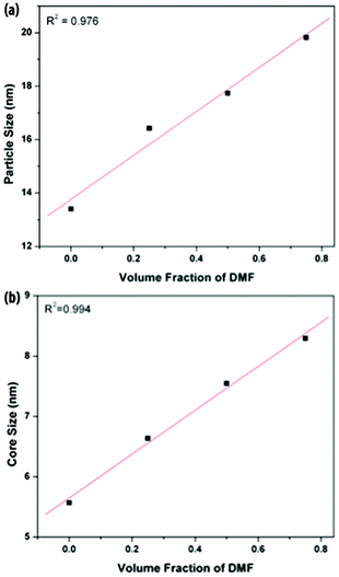 The average (a) outer and (b) core diameters of PEOSN synthesized at different mixed solvent ratios (THF/DMF), as measured from TEM.