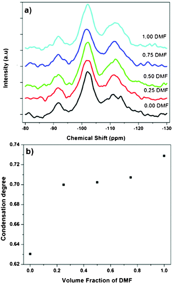 (a) 29Si NMR spectra of PEOSN synthesized at different mixed solvent ratios (THF/DMF), and (b) the corresponding condensation degree of PEOSN as determined by the area ratio of Q4/(Q2 + Q3).