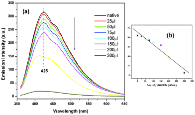 (a) Fluorescence spectra of the native gelator (without CNTs) in aqueous solution show a drastic decrease in fluorescence intensity after the incorporation of f-SWCNTs and (b) show the linear fit graph of fluorescence quenching by f-SWCNTs (0.02% w/v) with R2 = 0.9724.