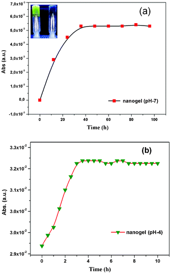 UV-vis absorbance at 264 nm of the released riboflavin (vitamin B2) from the nanogel sample (PSG1) at different time intervals (a) in the presence of neutral pH 7; inset: picture of the nanogel glowing by UV lamp, left: with loaded drug, right: without drug and (b) in the presence of acid: pH 4 medium.