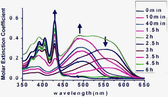 Conversion kinetics of compound 6 under sunlight in CHCl3, tracked by recording UV-vis absorption spectra of the reaction solution at different times.