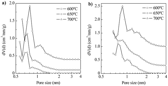 QSDFT pore size distributions of the porous carbons prepared under different activating conditions: a) KOH/HTC carbon = 2 and b) KOH/HTC carbon = 4.
