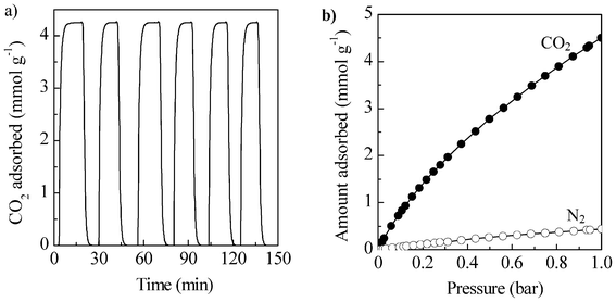 a) CO2 adsorption-desorption cycles for the sample AG-2-700 at 25 °C and 1 bar and b) CO2 and N2 isotherms at 25 °C for AG-2-700.