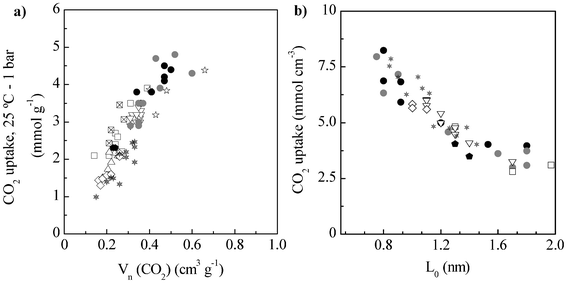 a) Correlation between the CO2 uptake at 25 °C and 1 bar and the volume of narrow micropores for a variety of porous carbon materials: • – algae-derived N-doped carbons (this work),  – HTC-derived carbons (ref. 22), □ – polypyrrole-derived carbons (ref. 36), ∇ – activated templated carbons (ref. 33),  – N-doped zeolite templated carbons (ref. 2), △ – N-doped activated carbons (ref. 34), ⋄ – ammoxidised carbons (ref. 35),  – phenol-formaldehyde resin-derived activated carbons (ref. 37)  – N-doped ordered mesoporous carbons (ref. 38) and  – two commercial activated carbons measured in our lab (Super and Supra DLC-50 by Norit). b) Average pore width and CO2 uptake (at 0 °C and 1 bar) per total volume of micropores of the porous carbon materials.