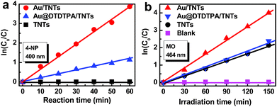 (a) Catalytic reduction of 4-nitrophenol (4-NP) to 4-aminophenol (4-AP) over TNTs, Au@DTDTPA/TNTs and Au/TNTs heterostructure with an excess amount of NaBH4 in aqueous media at ambient temperature by monitoring the decrease in the absorption intensity of 4-NP for the peak at 400 nm. (b) Photocatalytic performances of TNTs, Au@DTDTPA/TNTs and Au/TNTs heterostructure under the irradiation of UV light (365 ± 15 nm).