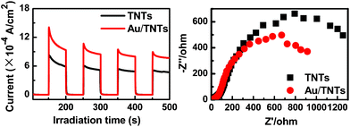 (a) Transient photocurrent response of TNTs and Au/TNTs heterostructure in 0.1 M Na2SO4 aqueous solution under UV light irradiation (365 ± 15 nm). The potential of the working electrode was set at 0.0 V versus the Pt counter electrode. (b) Electrochemical impedance spectroscopy (EIS) Nynquist plots of TNTs and Au/TNTs heterostructure electrodes under UV light illumination (365 ± 15 nm). The amplitude of the sinusoidal wave was set at 10 mV and the frequency varied from 100 kHz to 0.05 Hz.
