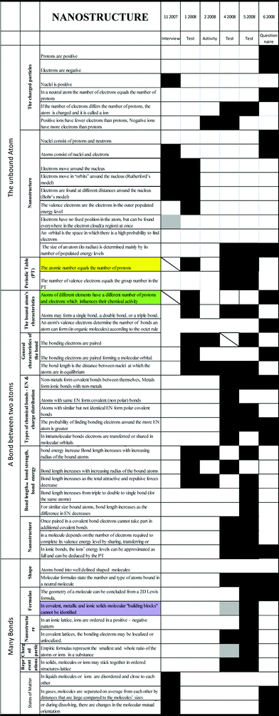 (Enlarged) the development of Sandra's conceptual knowledge over time – nanostructure.
