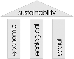 The three pillars model of sustainability.
