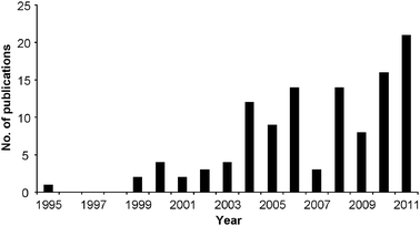 Annual number of publications dealing with green chemistry pedagogy (1995–2011, J. Chem. Educ.).