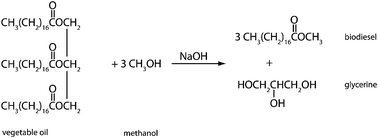 A transesterification reaction produces biodiesel (and glycerine) from the reagents vegetable oil and methanol in the presence of the sodium hydroxide catalyst.