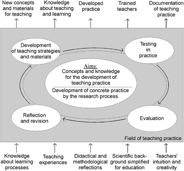 Participatory Action Research in science education (Eilks and Ralle, 2002).