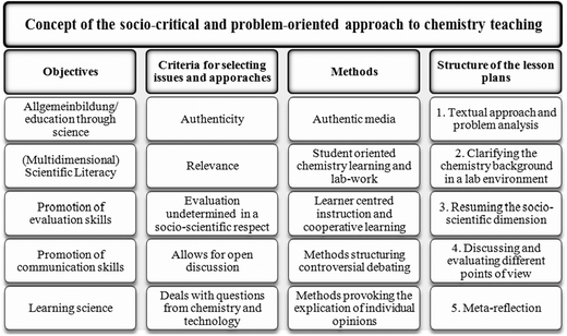 Framework outlining the socio-critical and problem-oriented approach to chemistry and science teaching (Marks and Eilks, 2009).