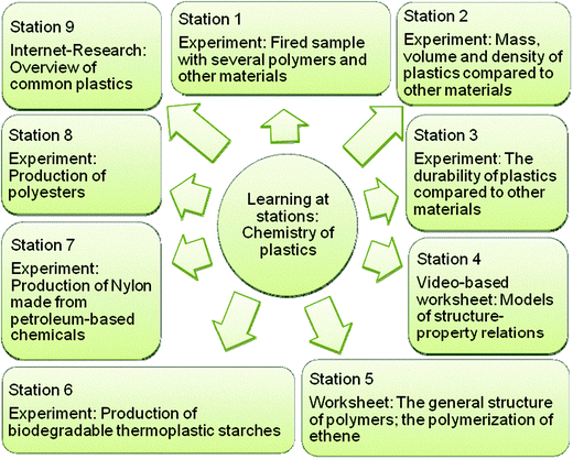 Learning at stations for plastics and polymer chemistry.