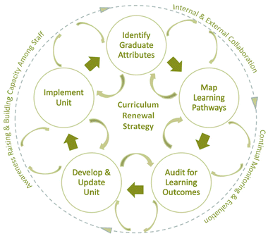 Desha and Hargroves Deliberative and Dynamic Model for Curriculum Renewal (Desha and Hargroves, 2011)