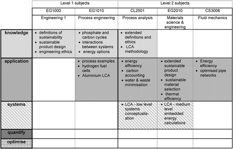 Curriculum map for the 1st and 2nd year of the chemical engineering program.