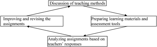 A scheme showing the different components of the teachers' workshop (based on Mamlok-Naamn, Hofstein and Penick, 2007).