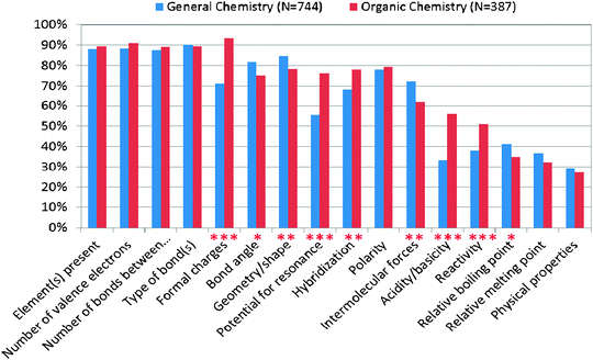 Comparison of second-semester organic and general chemistry students' responses to the IILSI (*p < 0.05, **p < 0.01, and ***p < 0.001).