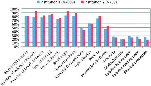 A comparison of the IILSI results at the end of the general chemistry course for two institutions.