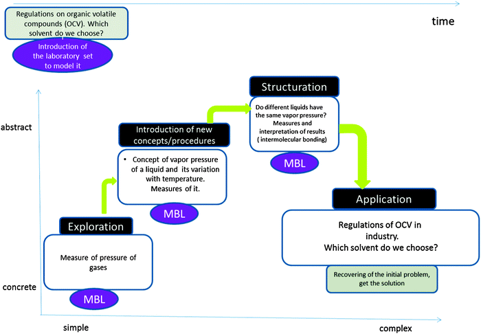 Structure of a lab-sheet designed as an inquiry-guided learning cycle for secondary and high school. Its context is industrial hazards and environment pollution. Students use pressure and temperature sensors in a Microcomputer Based Laboratory (MBL) to obtain data. When students obtain experimental data, they are guided in a four-step sequence: Prediction, Experimental preparation, Observation, Explaining, as described in Fig. 2.