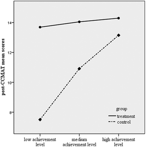 Interaction between group and achievement level.