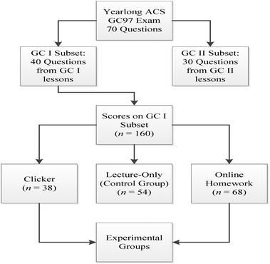 Classification of the participants into experimental and control groups based on GC I instructional method.