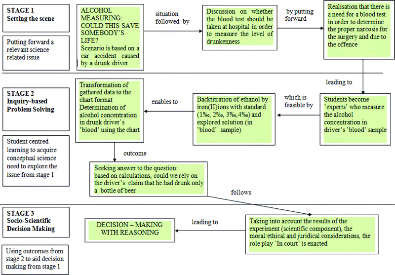 Suggested teaching flowchart for the module ‘Alcohol measuring: Could this save somebody's life?’